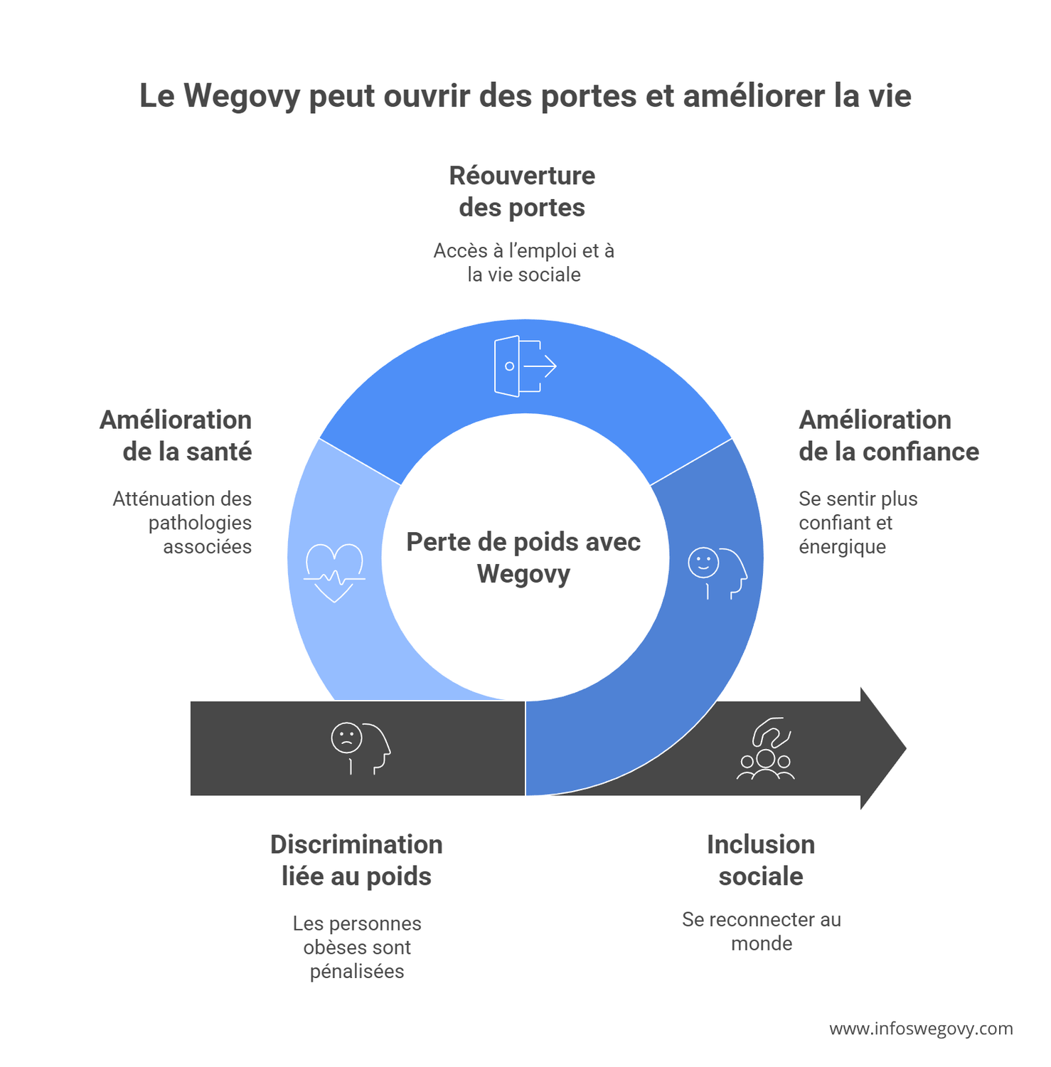 Ce que la perte de poids sous Wegovy change dans le corps : cœur, articulations du genou, souffle et capacité de marche