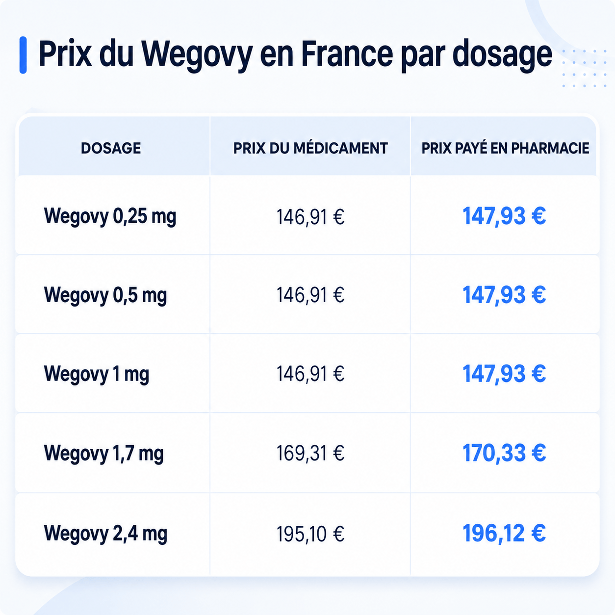 Tableau des prix du Wegovy par dosage : 147,93 € pour 0,25 à 1 mg, 170,33 € pour 1,7 mg, 196,12 € pour 2,4 mg