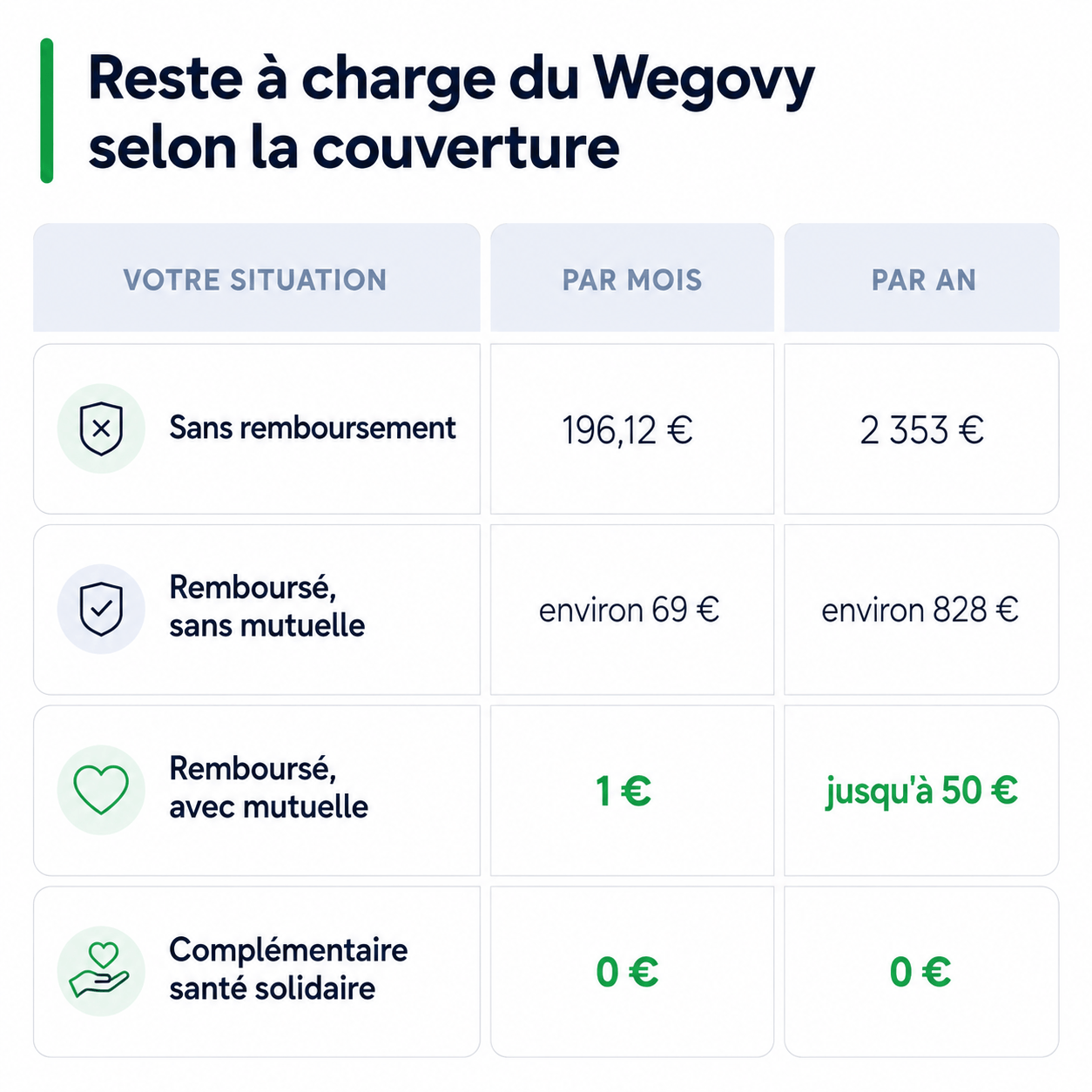Reste à charge du Wegovy : 196,12 € sans remboursement, 69 € sans mutuelle, 1 € avec mutuelle, 0 € avec la C2S