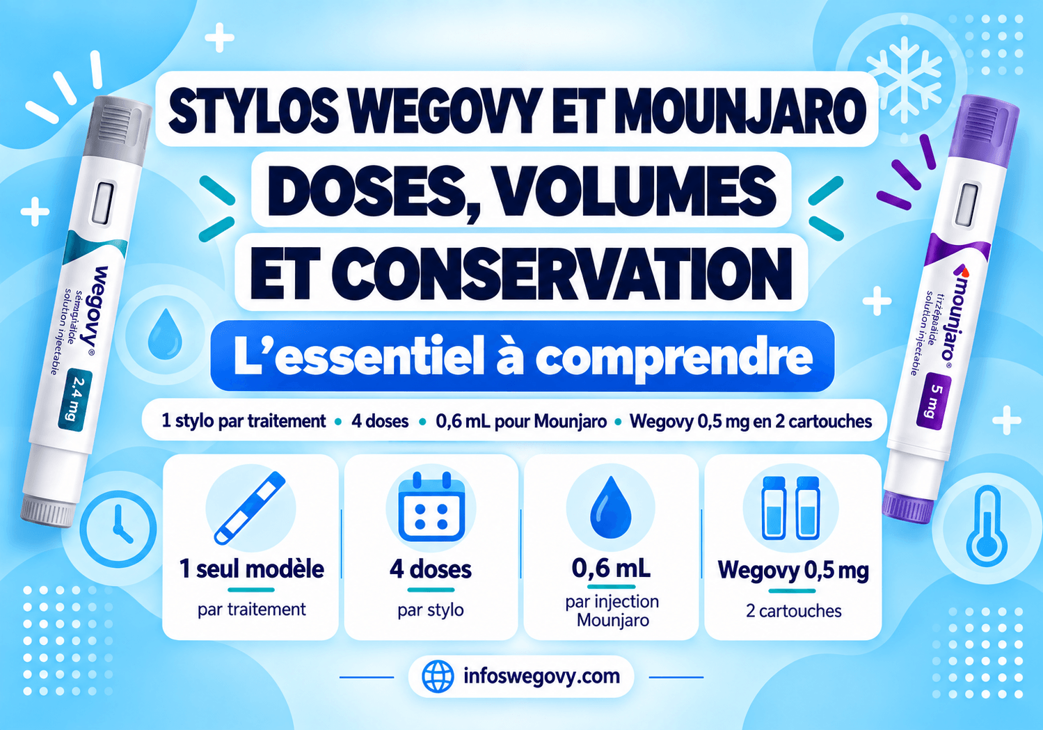 Stylos Wegovy et Mounjaro : doses, volumes et conservation