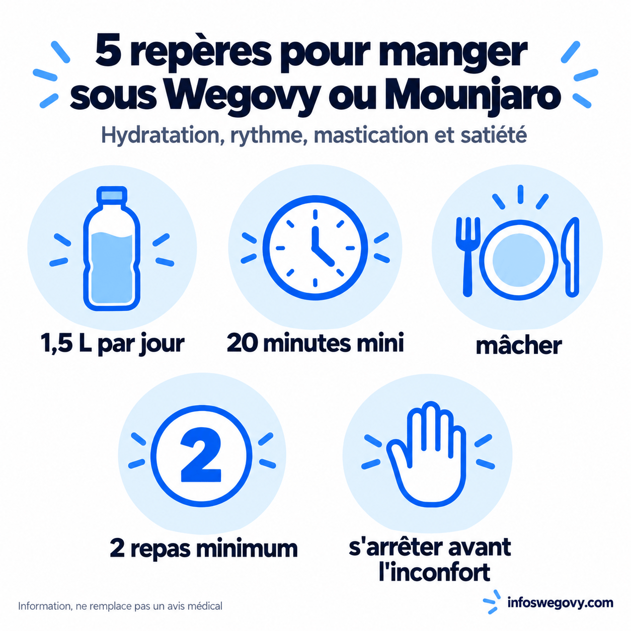 Les cinq repères pour manger sous Wegovy ou Mounjaro : 1,5 litre d'eau par jour, vingt minutes par repas, mastication, deux repas minimum, arrêter avant l'inconfort