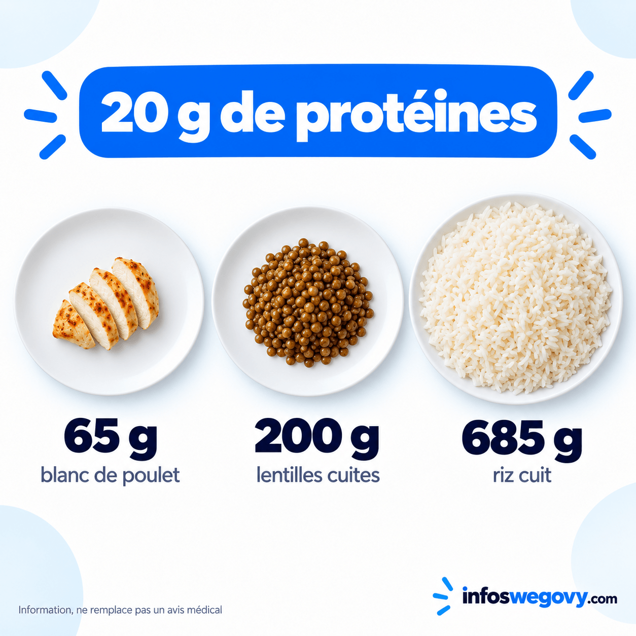 Ce qu'il faut manger pour 20 g de protéines : 65 g de blanc de poulet, 200 g de lentilles cuites ou 685 g de riz cuit