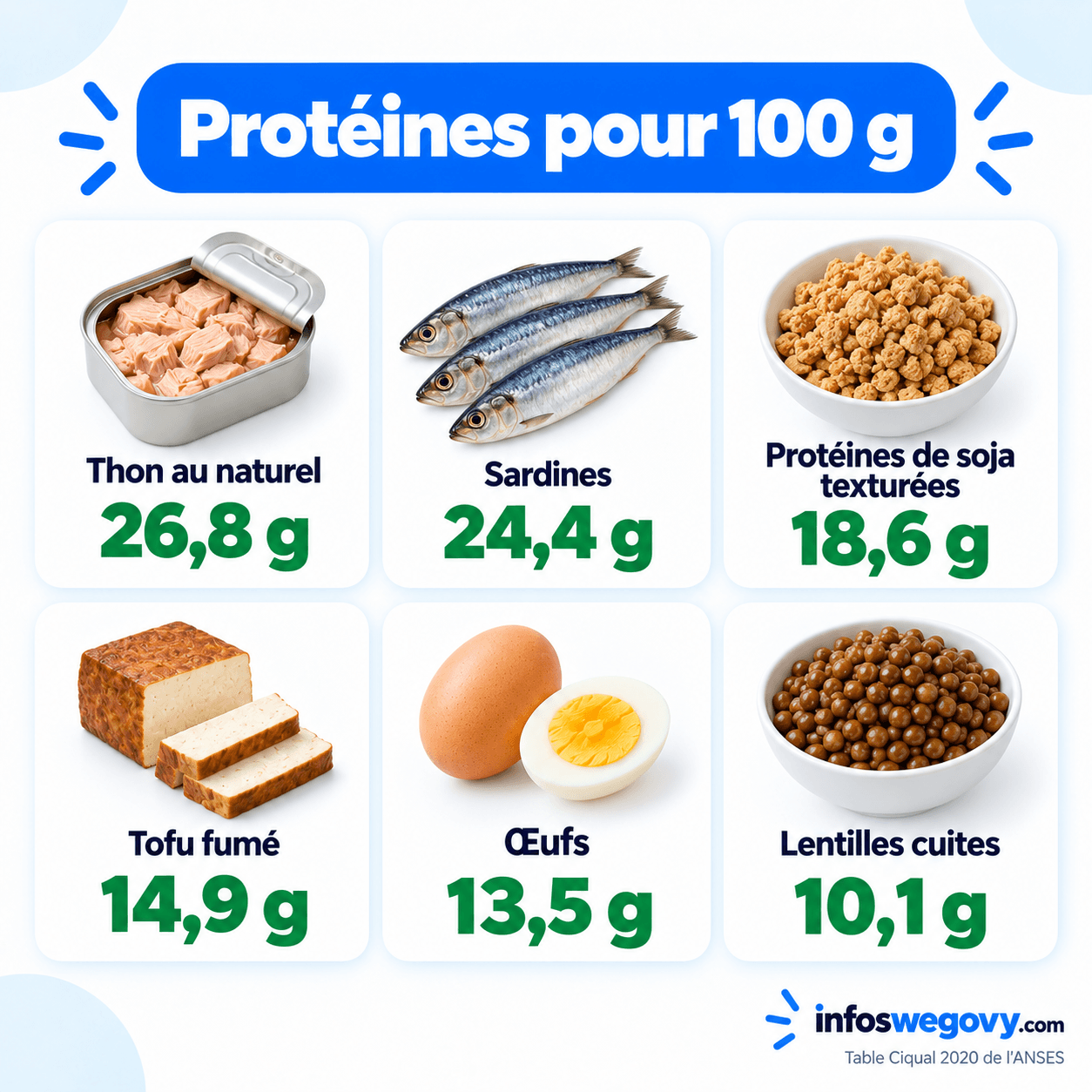 Six sources de protéines économiques et leur teneur pour 100 grammes : thon en conserve, sardines, œufs, tofu fumé, lentilles et fromage blanc