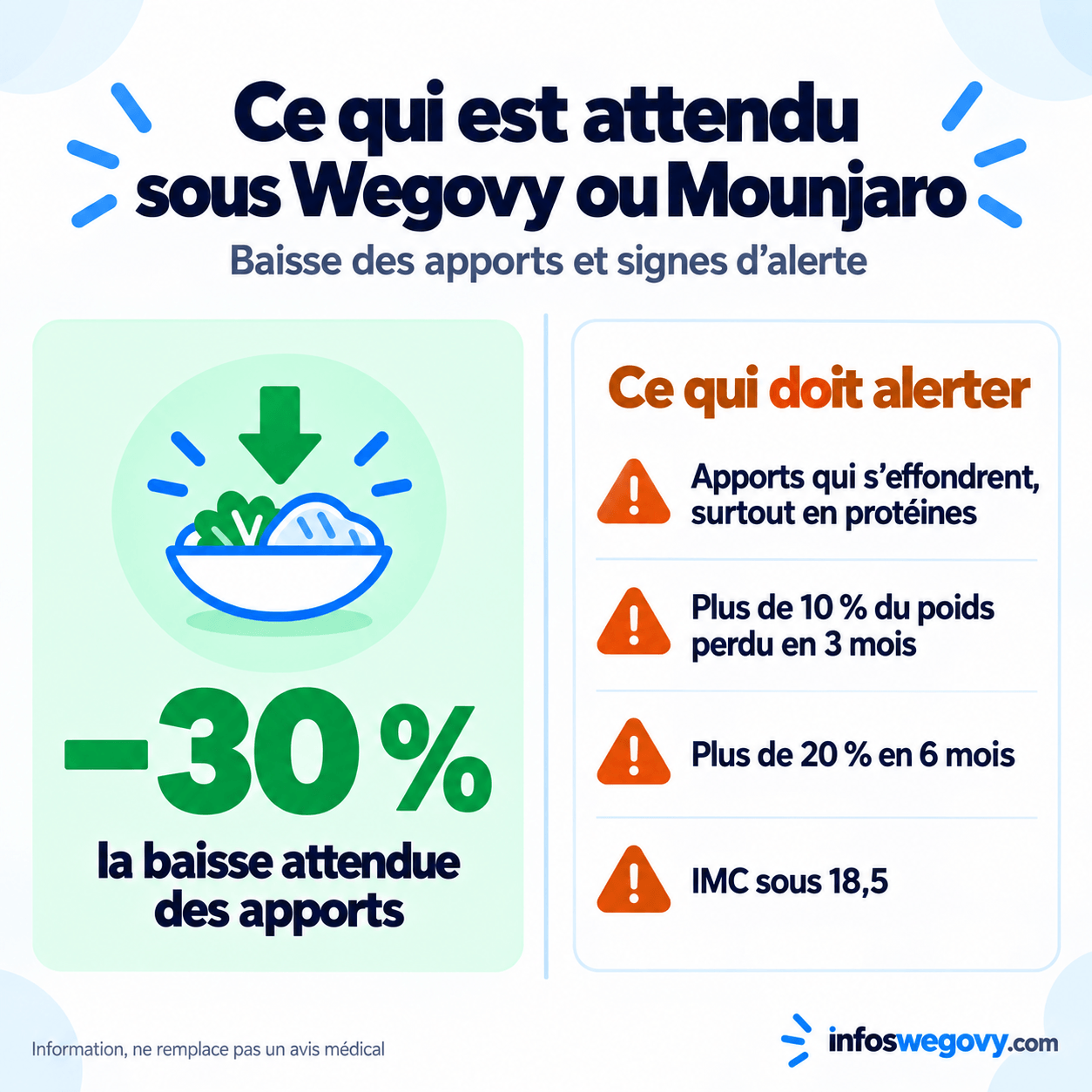 Ce qui est attendu sous Wegovy ou Mounjaro, une baisse des apports d'environ 30 %, et les quatre signes qui doivent alerter