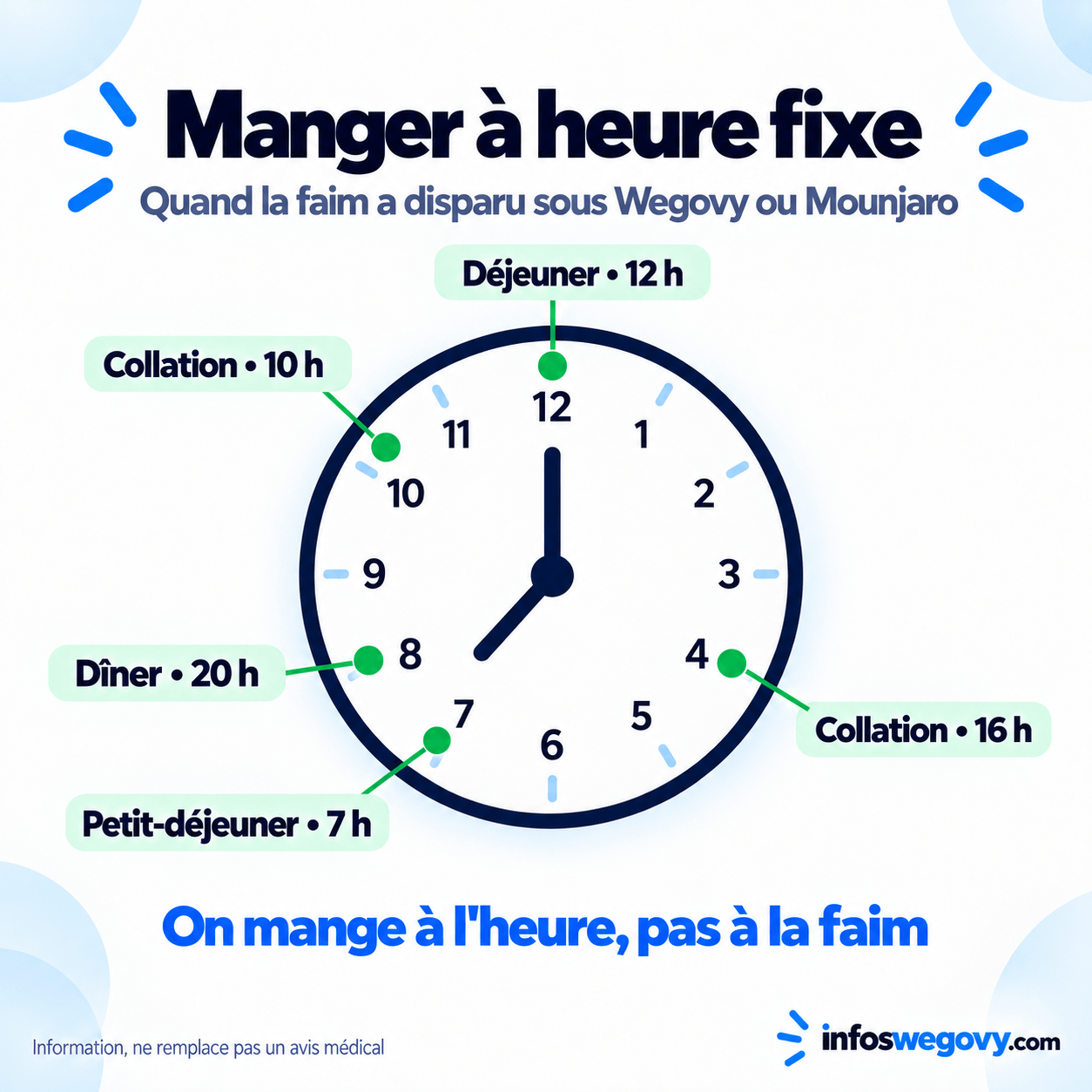 Manger à heure fixe quand la faim a disparu sous Wegovy ou Mounjaro : quatre petites prises réparties dans la journée