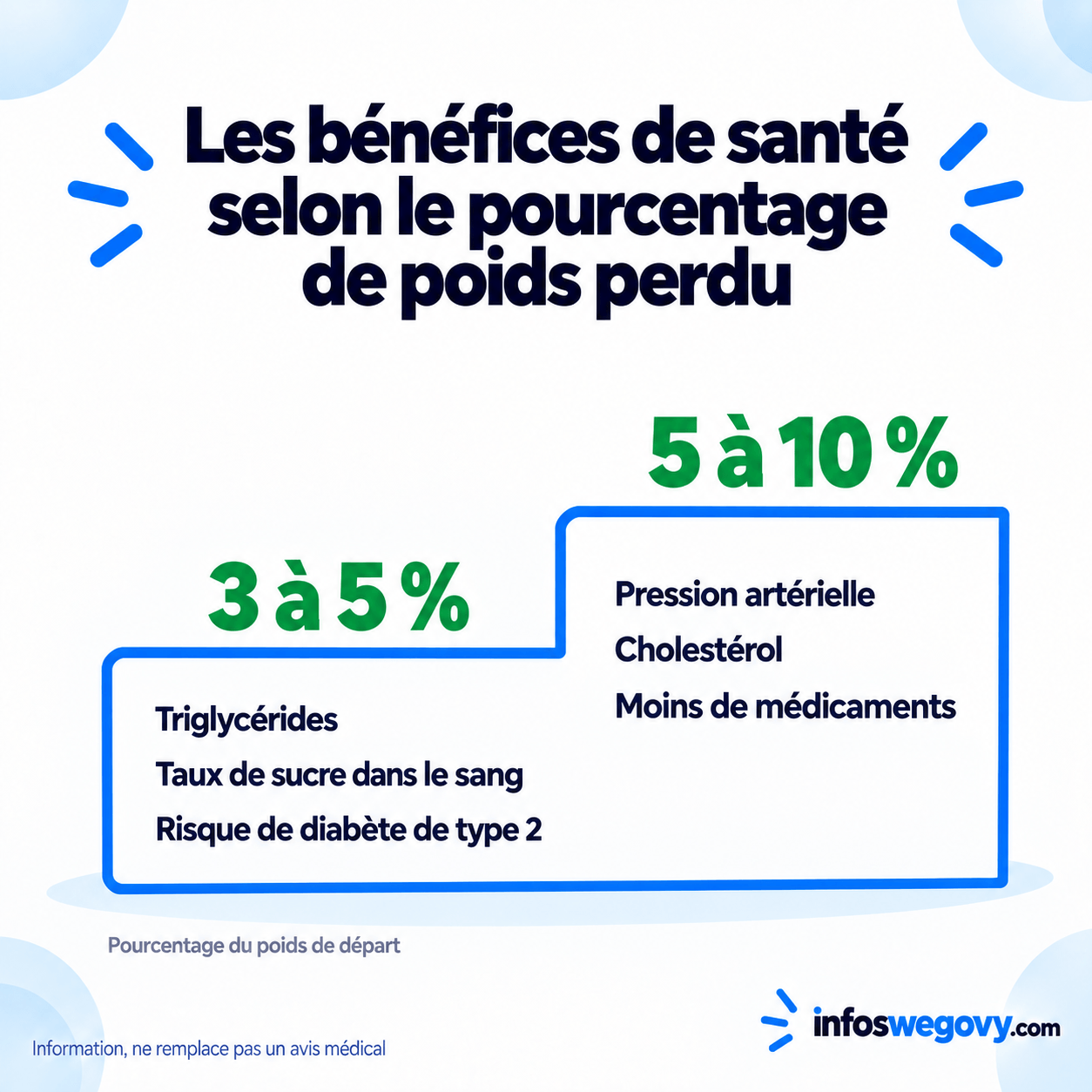Les bénéfices de santé selon le pourcentage de poids perdu : dès 3 à 5 %, triglycérides, sucre dans le sang et risque de diabète ; de 5 à 10 %, tension et cholestérol