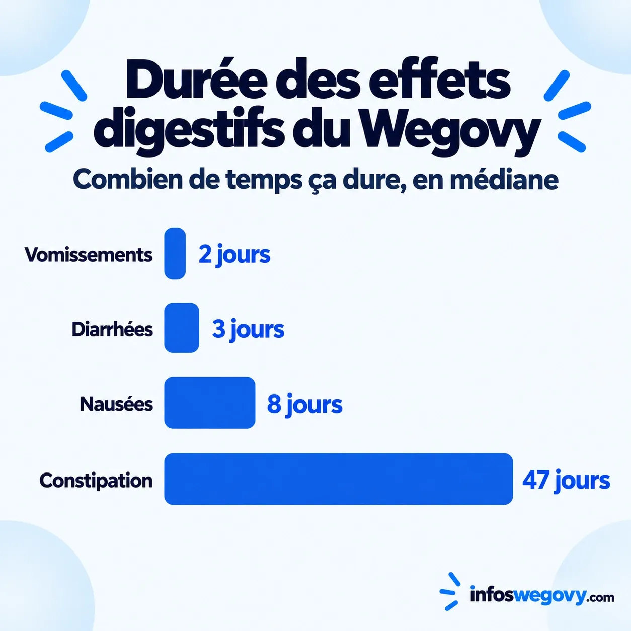 Durée des effets digestifs du Wegovy : nausées 8 jours, constipation 47 jours