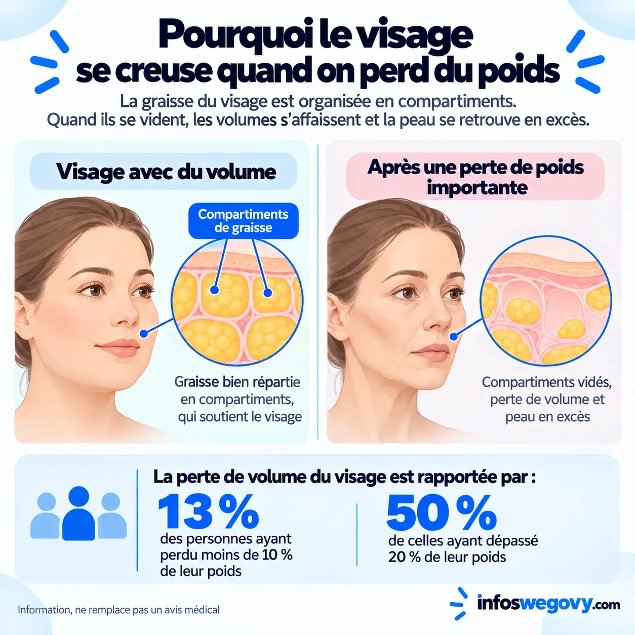 Un visage relâché après une perte de poids importante sous Mounjaro ou Wegovy, appelé Ozempic face