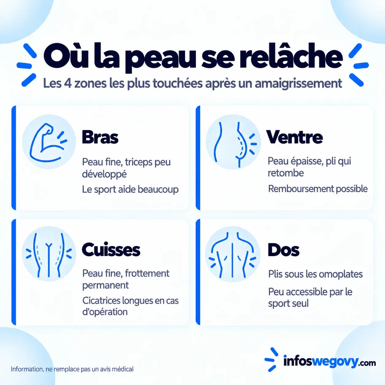 Carte des quatre zones où la peau se relâche après un amaigrissement avec, pour chacune, l'épaisseur de la peau et le levier musculaire disponible