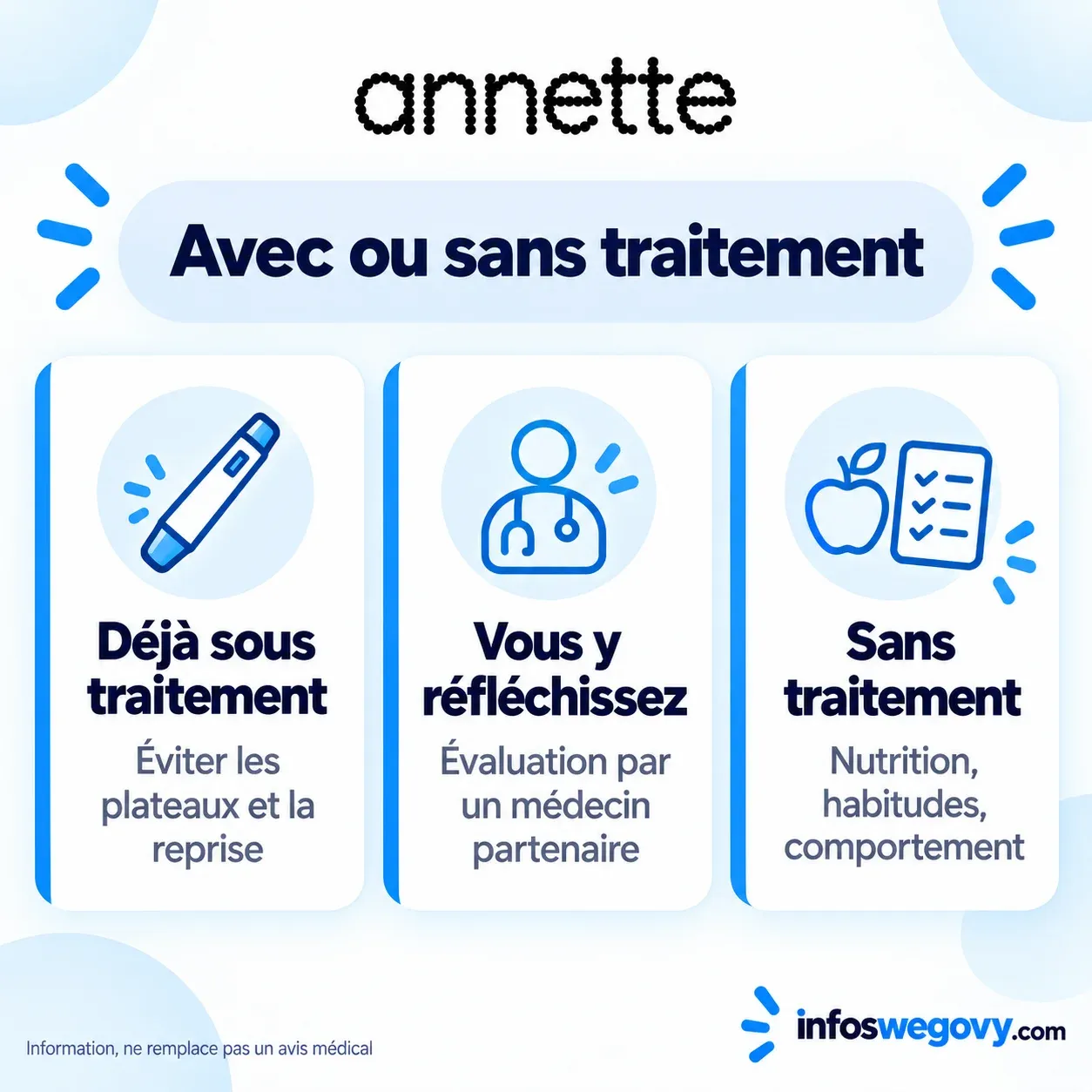 Les trois parcours Annette : déjà sous traitement, en réflexion sur un traitement, ou perte de poids sans médicament