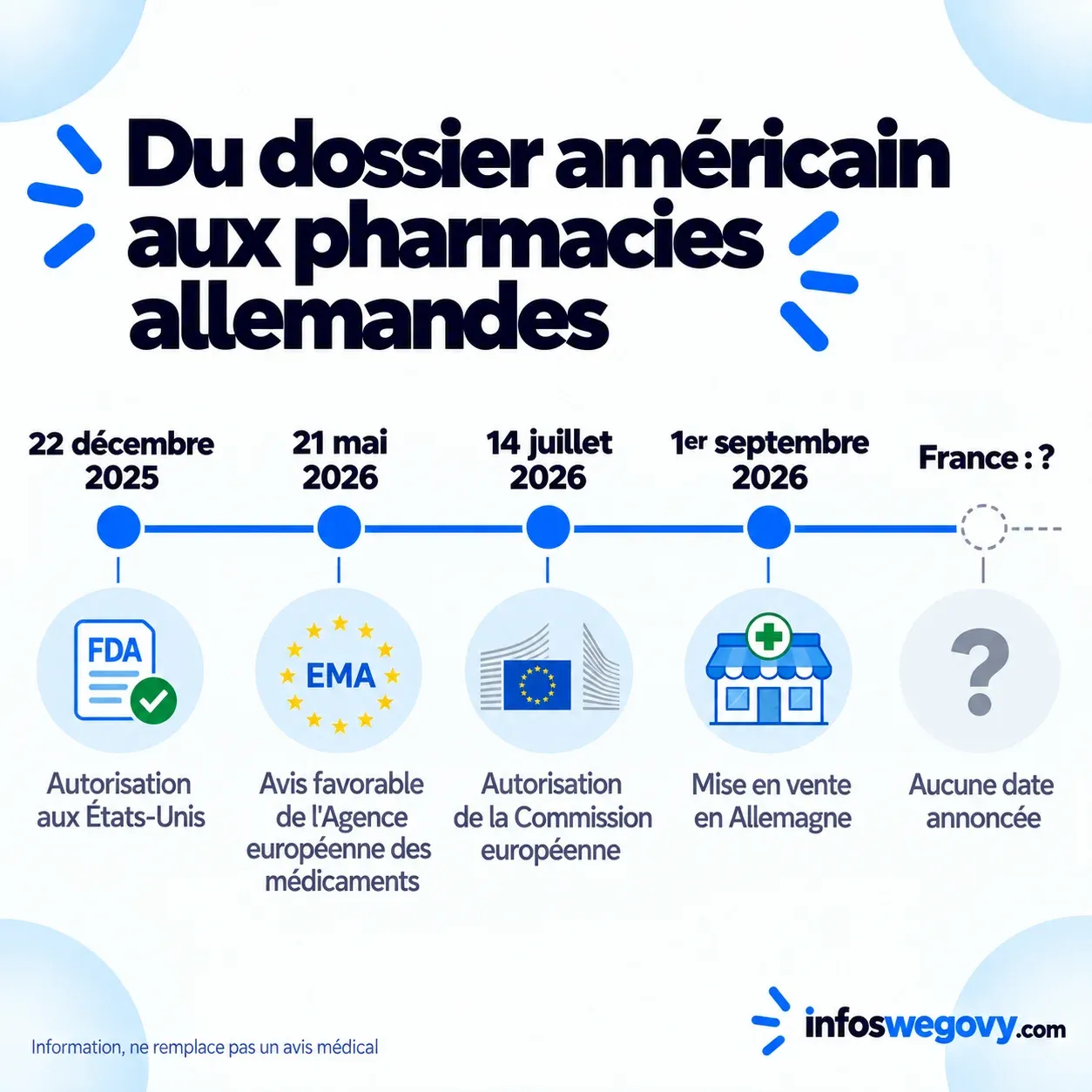 Chronologie de l'autorisation du Wegovy en comprimé : approbation américaine en décembre 2025, avis européen en mai 2026, autorisation européenne en juillet 2026, mise en vente en Allemagne en septembre 2026