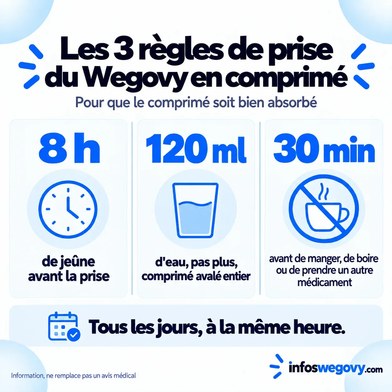 Les trois règles de prise du Wegovy en comprimé : au moins 8 heures de jeûne avant, une gorgée d'eau de 120 millilitres maximum, 30 minutes d'attente avant de manger ou de boire