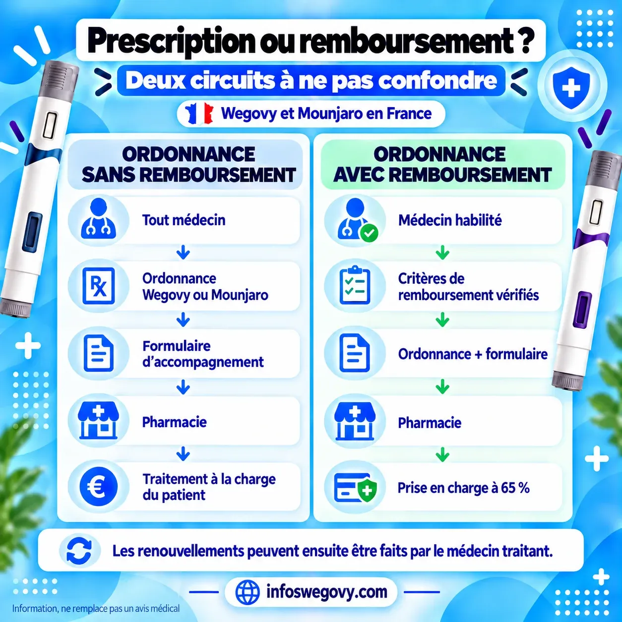 Différence entre prescription simple et première prescription remboursable de Wegovy et Mounjaro
