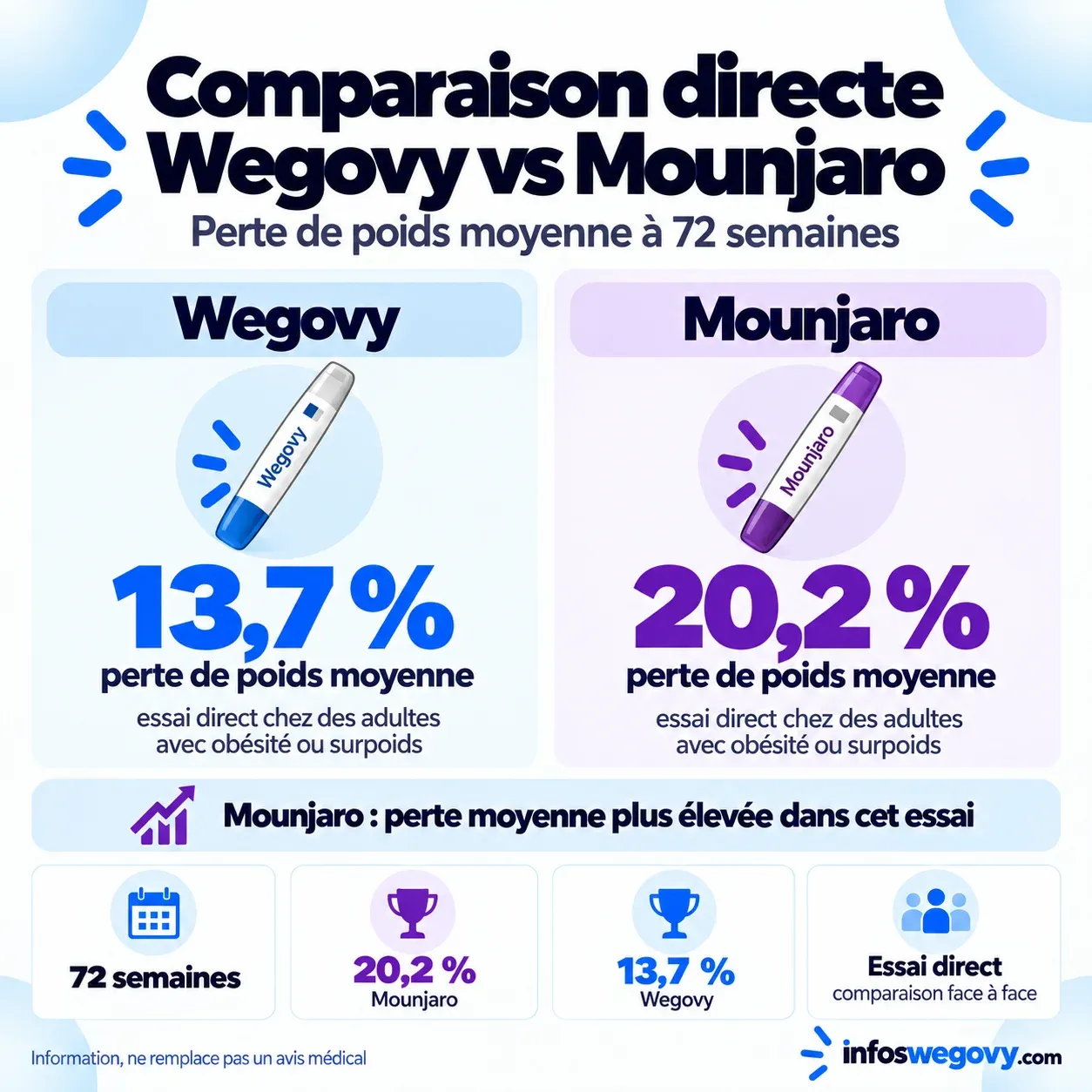 Comparaison directe Wegovy Mounjaro : 20,2 % contre 13,7 % de perte de poids à 72 semaines