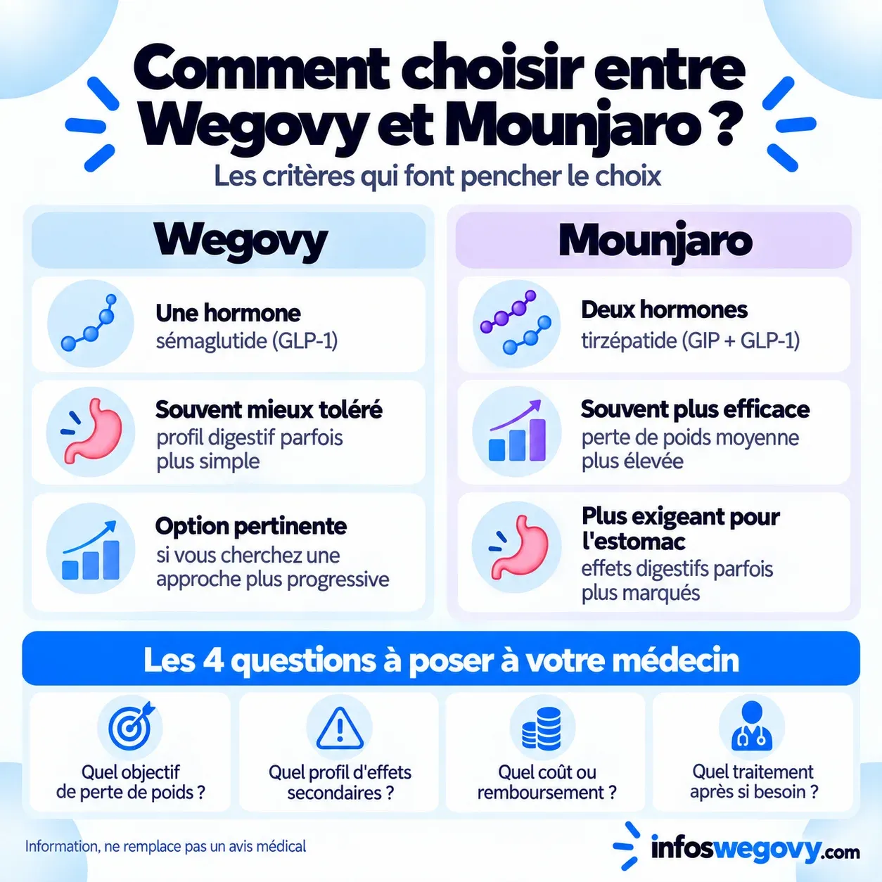 Les critères qui permettent de choisir entre Wegovy et Mounjaro