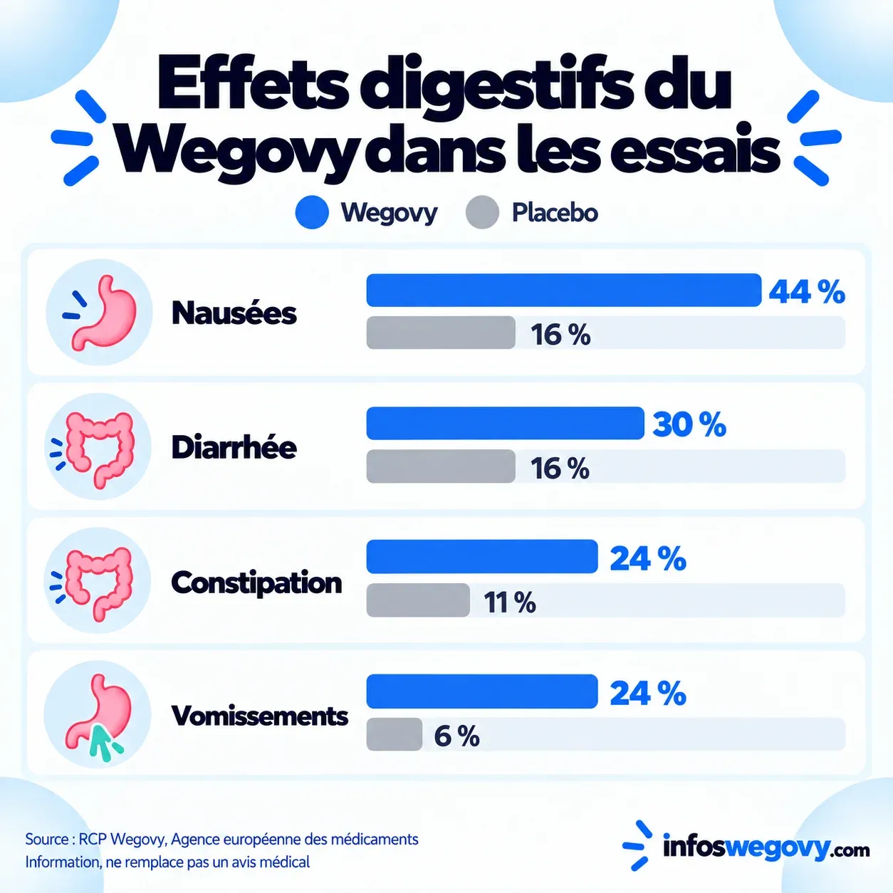 Fréquence des effets digestifs du Wegovy comparée au placebo dans les essais