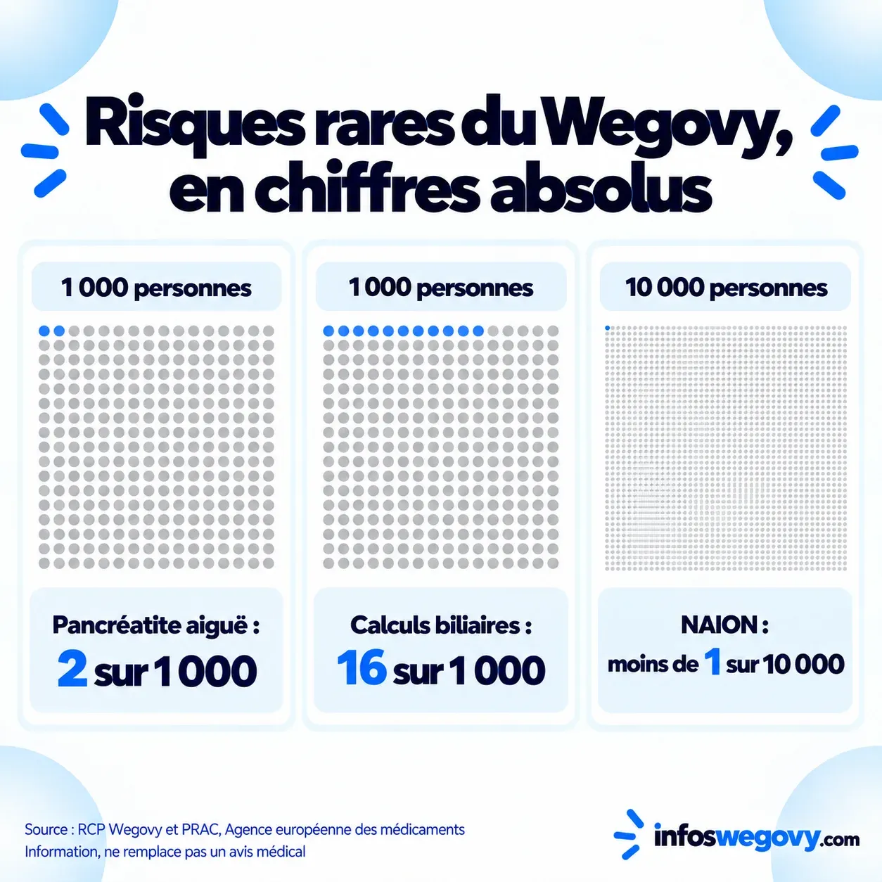 Échelle des risques rares du Wegovy : pancréatite, calculs biliaires et NAION en chiffres absolus