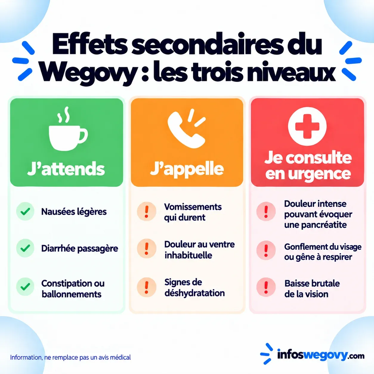 Effets secondaires du Wegovy classés en trois niveaux : attendre, appeler son médecin, consulter en urgence
