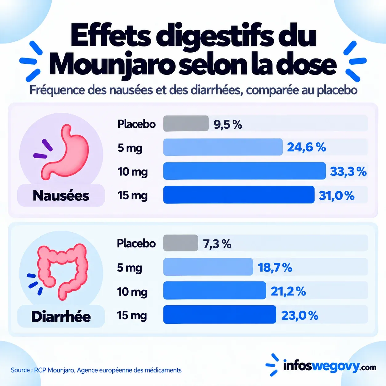 Fréquence des nausées et des diarrhées sous Mounjaro selon la dose, comparée au placebo