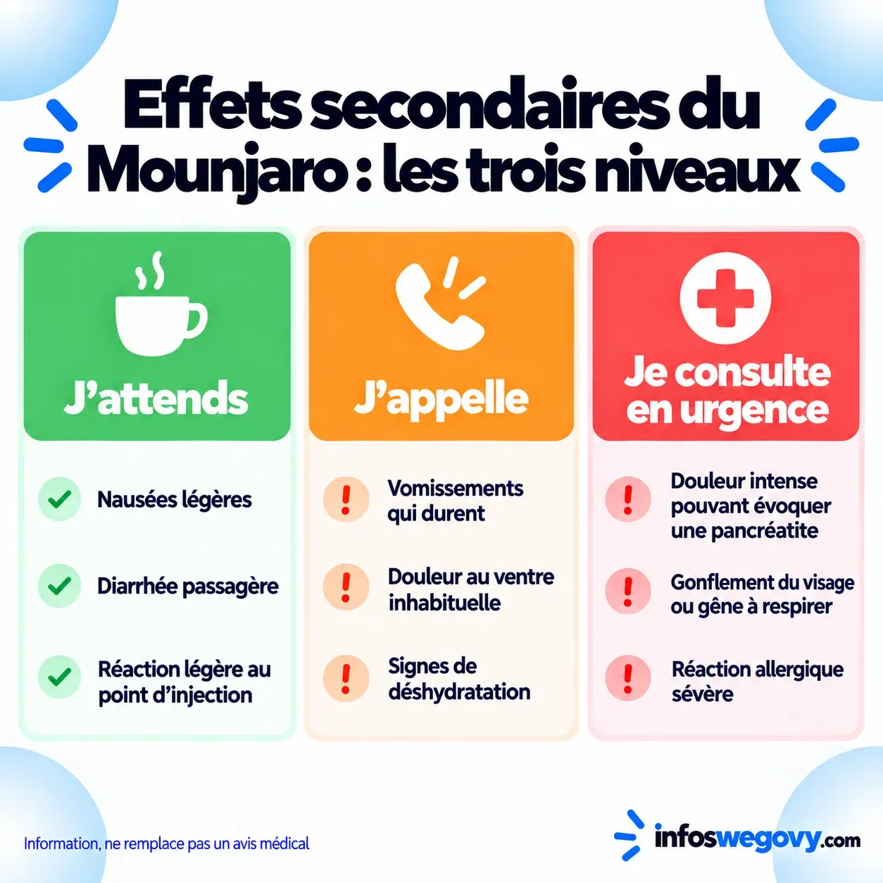 Effets secondaires du Mounjaro classés en trois niveaux : attendre, appeler son médecin, consulter en urgence