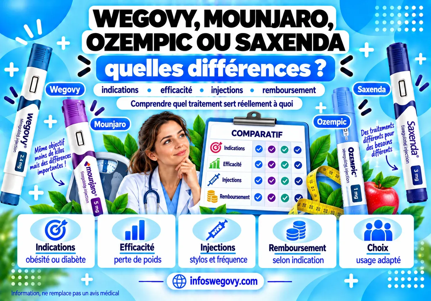 Wegovy, Mounjaro, Ozempic, Saxenda : quelles différences ?