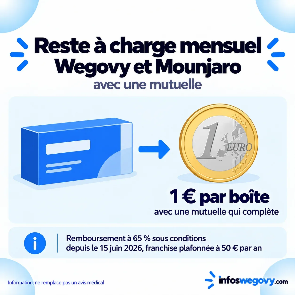 Reste à charge mensuel du Wegovy et du Mounjaro avec une mutuelle depuis le remboursement : 1 € par boîte