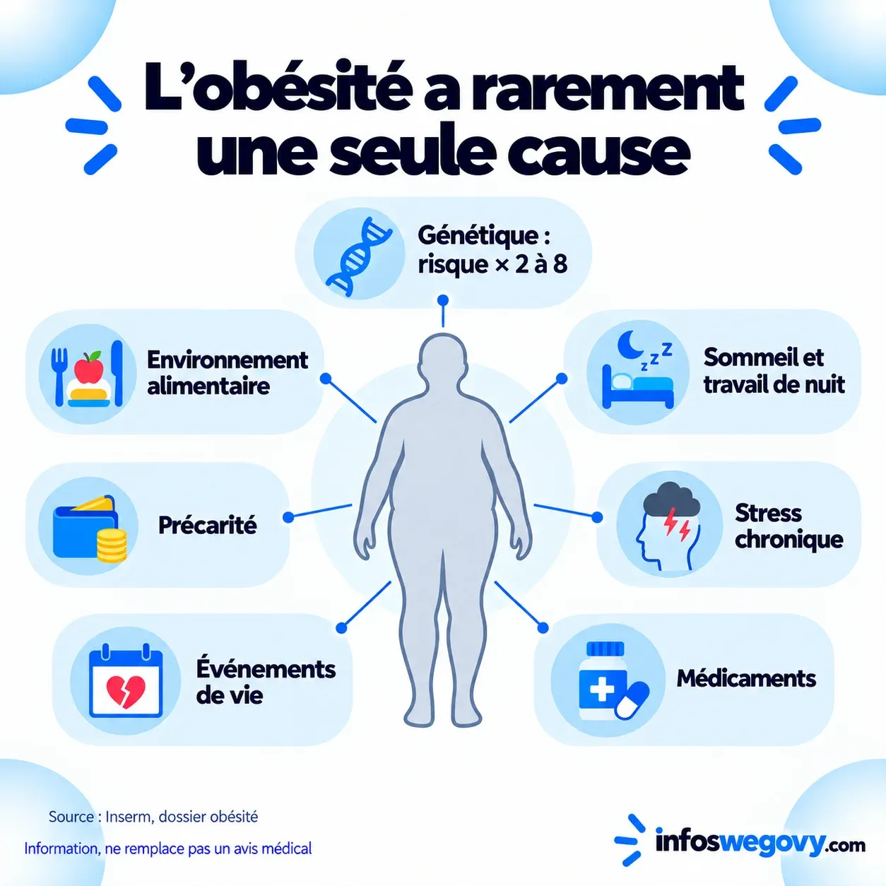 Les causes de l'obésité : génétique, sommeil, stress, médicaments, événements de vie, précarité, environnement alimentaire