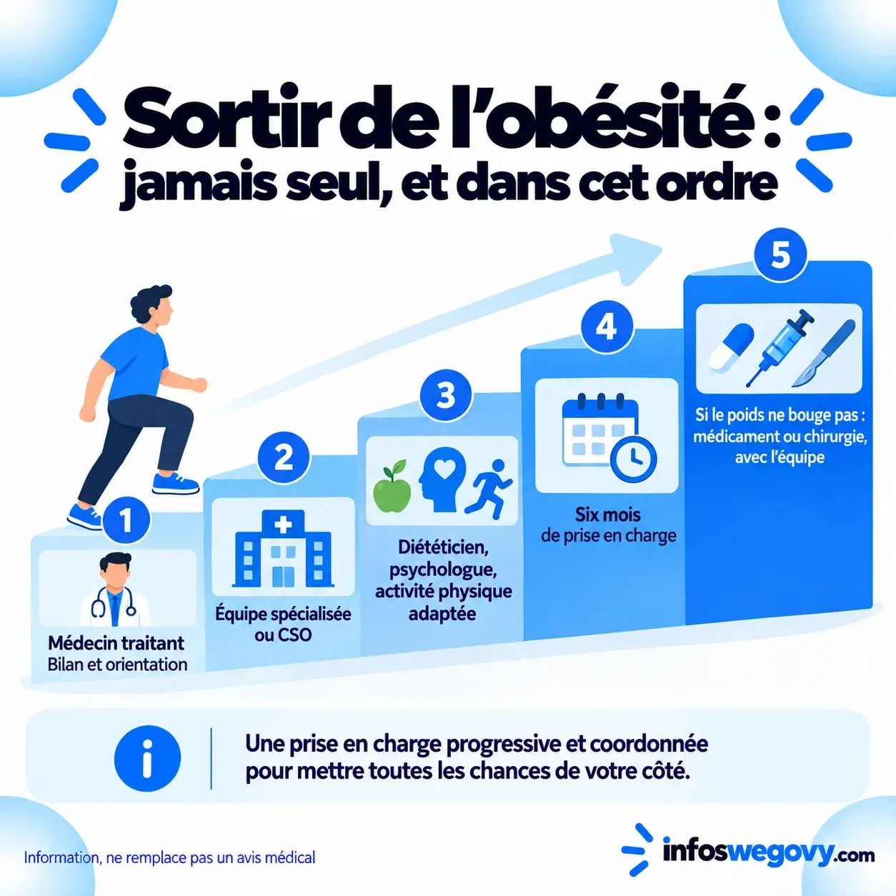 Sortir de l'obésité : les étapes du parcours, du médecin traitant au traitement médicamenteux ou chirurgical