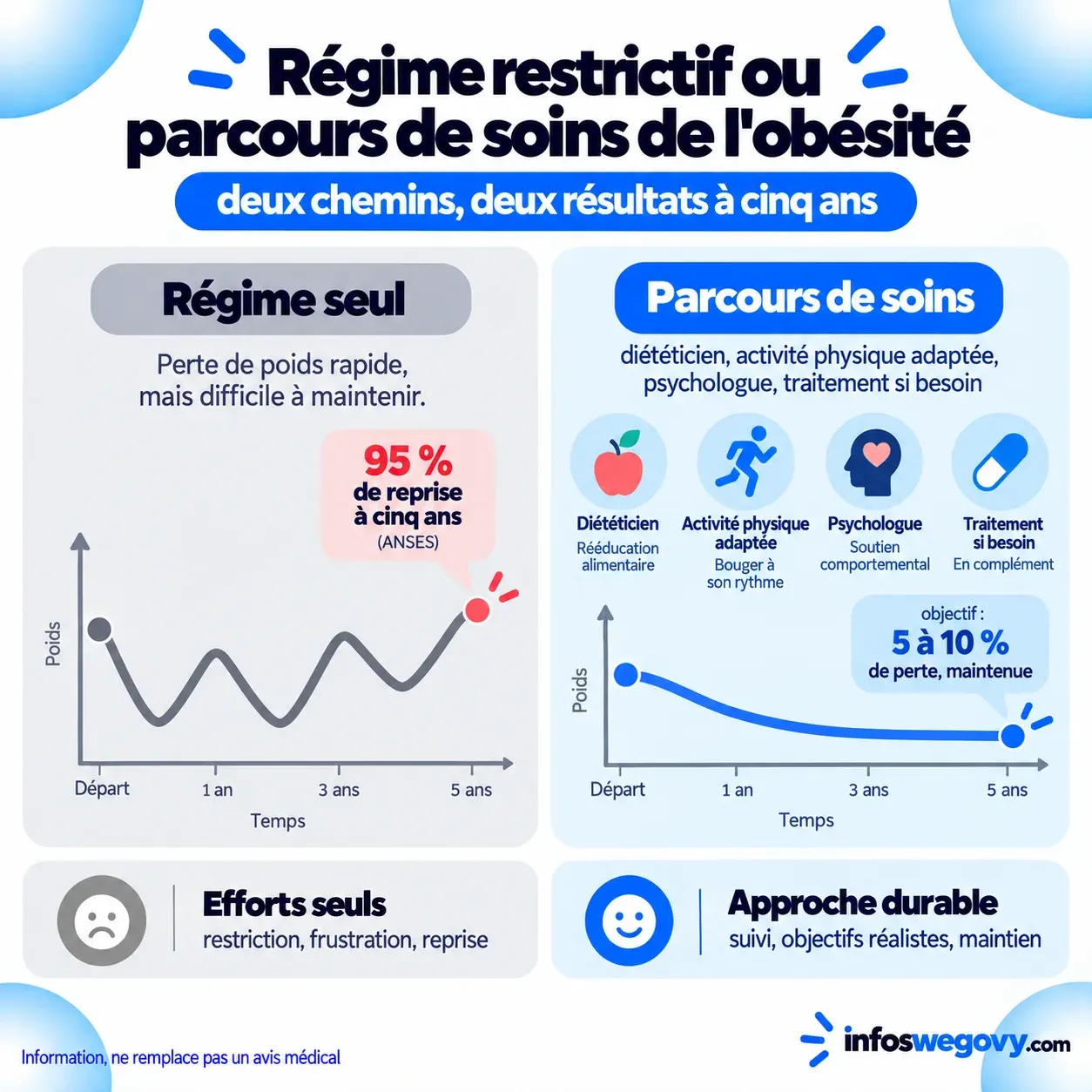 Régime restrictif ou parcours de soins de l'obésité : deux chemins, deux résultats à cinq ans