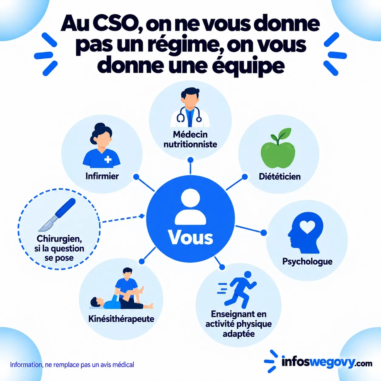 L'équipe d'un centre spécialisé de l'obésité autour du patient : médecin, diététicien, psychologue, activité physique adaptée, kinésithérapeute, infirmier