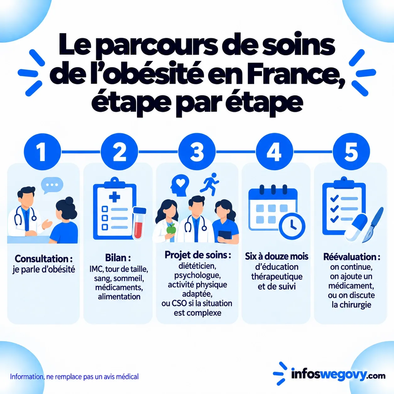 Les étapes du parcours de soins de l'obésité : médecin traitant, bilan, équipe ou CSO, six à douze mois de prise en charge, puis réévaluation, médicament ou chirurgie