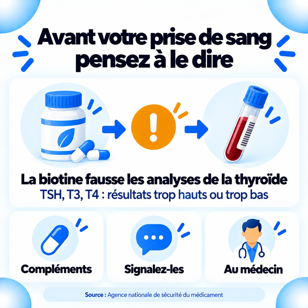 Avant une prise de sang, signaler la biotine : elle fausse les analyses de la thyroïde, TSH, T3 et T4, dans un sens comme dans l'autre.