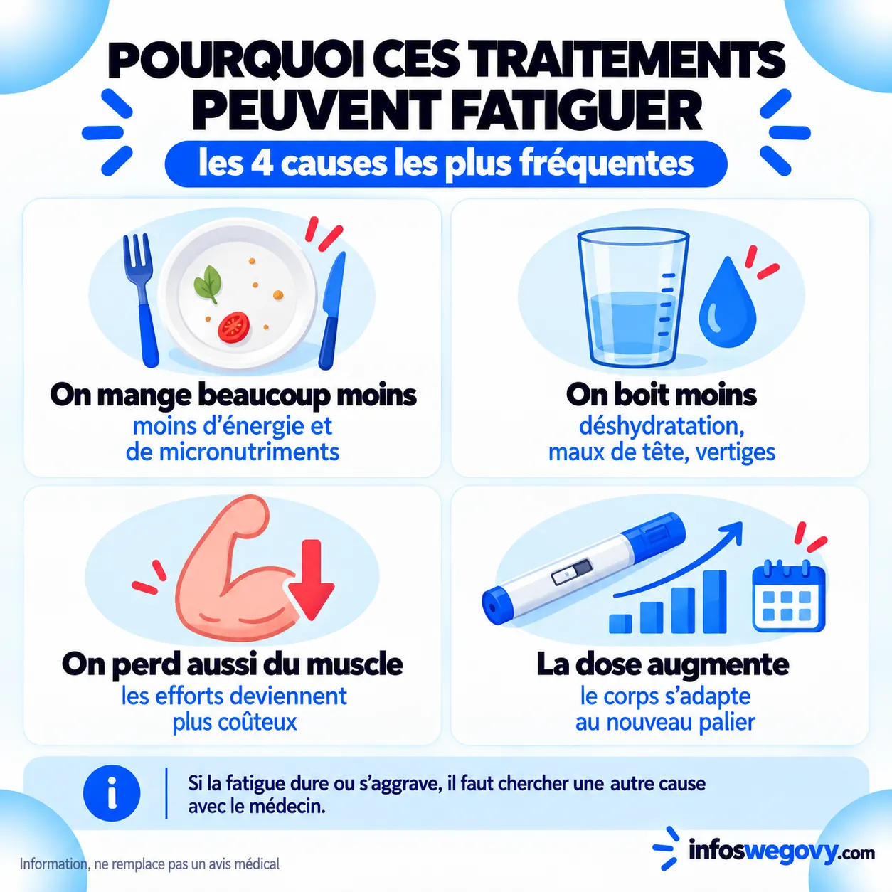 Les causes de la fatigue sous Wegovy et Mounjaro : des apports alimentaires qui chutent, une hydratation insuffisante, une perte de masse musculaire et la montée en dose.