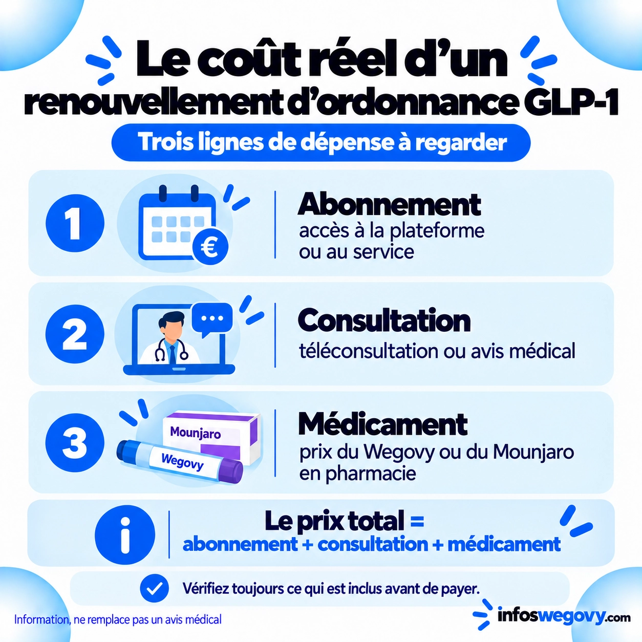 Les trois lignes de dépense d'un renouvellement d'ordonnance de Wegovy ou de Mounjaro : l'abonnement à la plateforme, la consultation médicale, et le médicament en pharmacie.