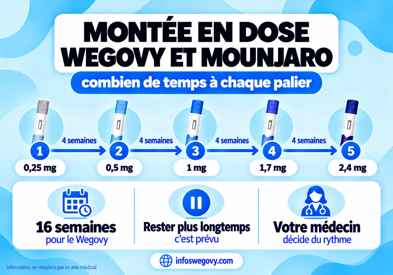 Montée en dose du Wegovy et du Mounjaro : quatre semaines par palier, seize semaines pour atteindre la dose d’entretien du Wegovy.