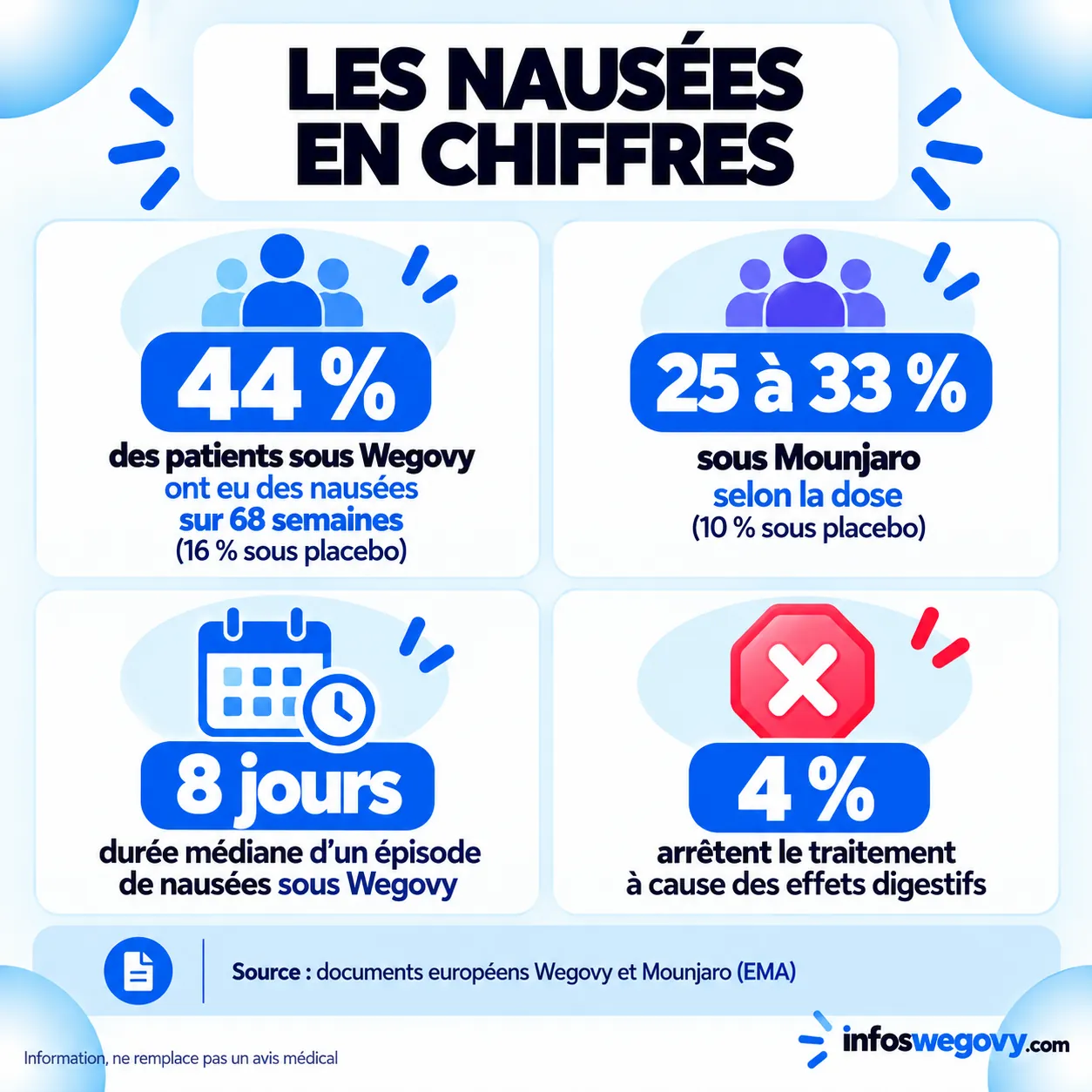 Nausées sous Wegovy et Mounjaro en chiffres : 44 % des patients sous Wegovy, 25 à 33 % sous Mounjaro, huit jours de durée médiane, 4 % d'arrêts pour effets digestifs.