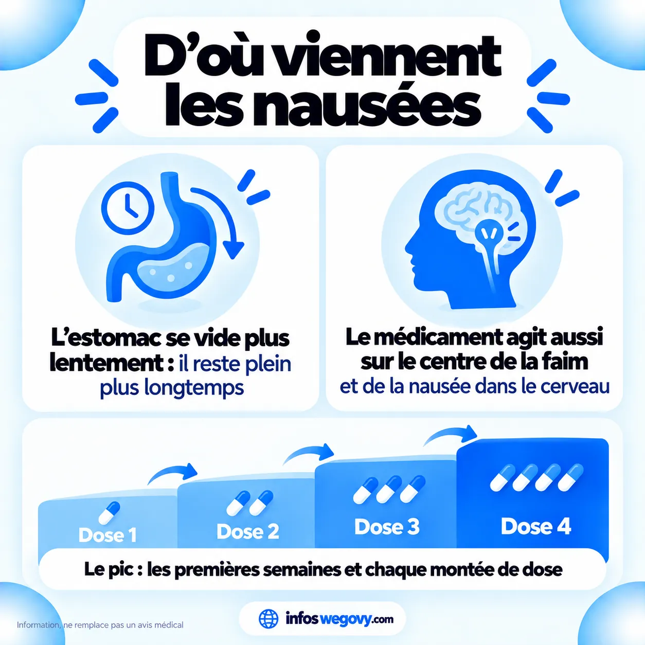 Pourquoi le Wegovy et le Mounjaro donnent des nausées : l'estomac se vide plus lentement et le médicament agit sur les zones du cerveau qui règlent l'appétit, avec un pic au début et à chaque montée de dose.