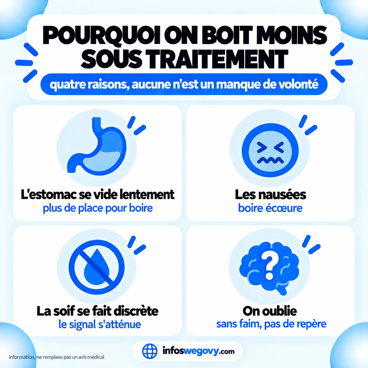 Quatre raisons pour lesquelles on boit moins d'eau sous Wegovy et Mounjaro : estomac qui se vide lentement, nausées, soif qui s'atténue, perte des repères des repas.
