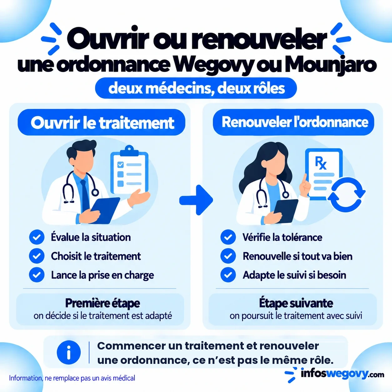 Ouvrir ou renouveler une ordonnance de Wegovy ou de Mounjaro : le médecin qui ouvre le traitement évalue la situation, choisit le traitement et lance la prise en charge, celui qui renouvelle vérifie la tolérance et adapte le suivi.