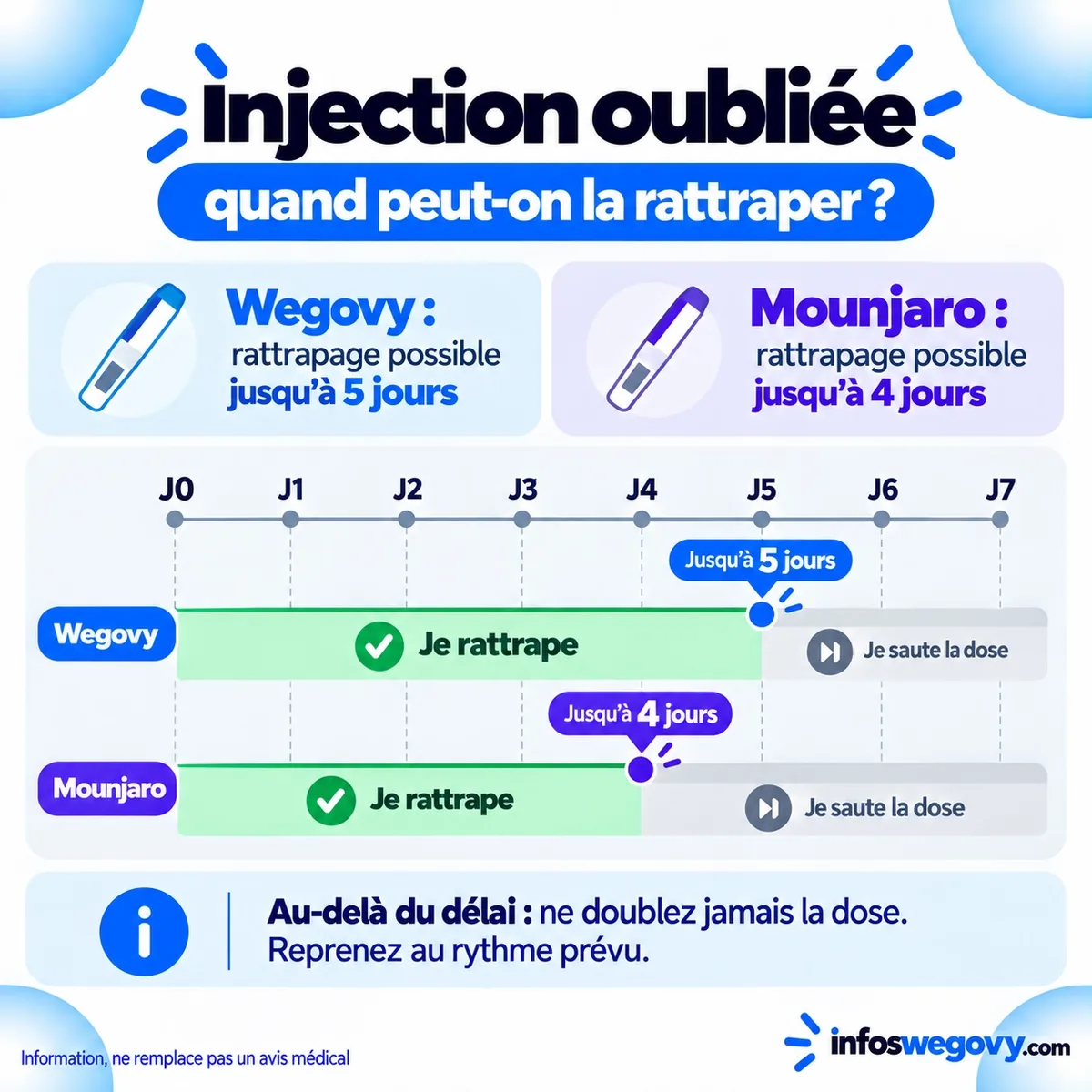 Délai pour rattraper une injection oubliée : 5 jours pour le Wegovy, 4 jours pour le Mounjaro, sinon sauter la dose