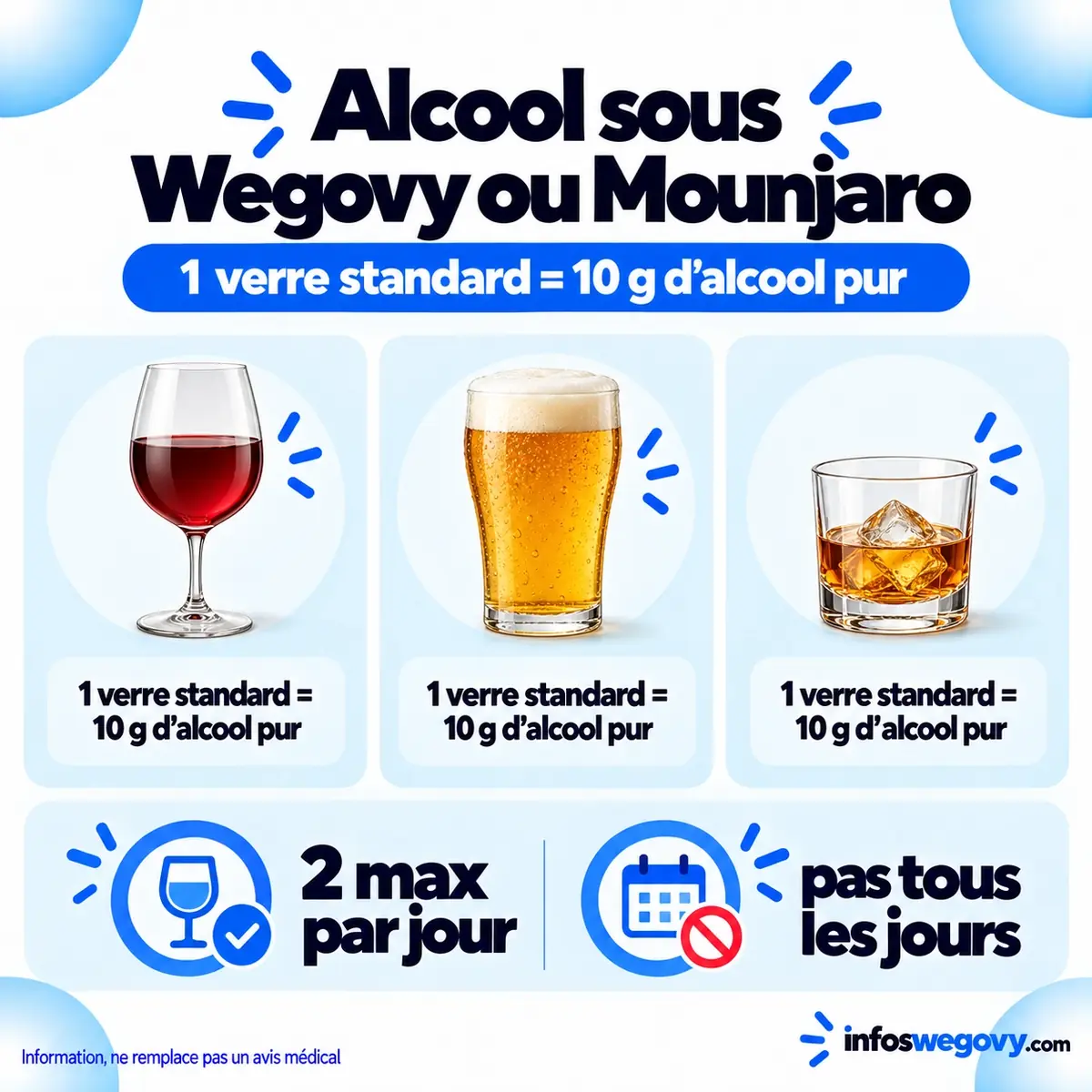 Un verre standard équivaut à 10 grammes d'alcool pur, avec un maximum de 2 verres par jour et pas tous les jours sous Wegovy ou Mounjaro